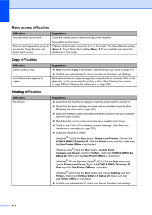 Page 121112
Menu access difficulties
DifficultiesSuggestions
Key operations do not work. Check the control panel is fitted correctly on the machine.
Reinstall the control panel.
The machine beeps when you try to 
access the Setup Receive and 
Setup Send menus.If Fax is not illuminated, press it to turn on Fax mode. The Setup Receive setting 
(Menu, 2, 1) and Setup Send setting (Menu, 2, 2) are available only when the 
machine is in Fax mode.
Copy difficulties
DifficultiesSuggestions
Cannot make a copy.Make sure...