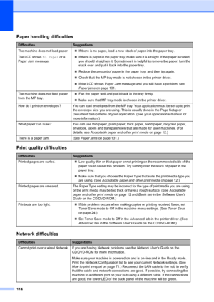Page 123114
Paper handling difficulties
DifficultiesSuggestions
The machine does not load paper.
The LCD shows No Paper or a 
Paper Jam message. If there is no paper, load a new stack of paper into the paper tray.
If there is paper in the paper tray, make sure it is straight. If the paper is curled, 
you should straighten it. Sometimes it is helpful to remove the paper, turn the 
stack over and put it back into the paper tray.
Reduce the amount of paper in the paper tray, and then try again.
Check that the...