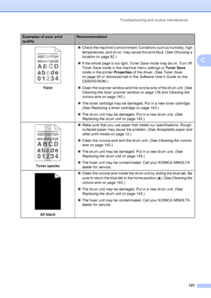 Page 130Troubleshooting and routine maintenance
121
C
 
FaintCheck the machine
’s environment. Conditions such as humidity, high 
temperatures, and so on, may cause this print fault. (See Choosing a 
location on page 92.)
If the whole page is too light, Toner Save mode may be on. Turn off 
Toner Save mode in the machine menu settings or Toner Save 
mode in the printer Properties of the driver. (See Toner Save 
on page 24 or Advanced tab in the Software User’s Guide on the 
CD/DVD-ROM.)
Clean the scanner...