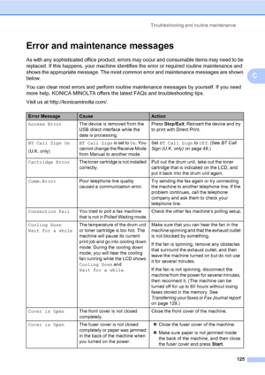 Page 134Troubleshooting and routine maintenance
125
C
Error and maintenance messagesC
As with any sophisticated office product, errors may occur and consumable items may need to be 
replaced. If this happens, your machine identifies the error or required routine maintenance and 
shows the appropriate message. The most common error and maintenance messages are shown 
below.
You can clear most errors and perform routine maintenance messages by yourself. If you need 
more help, KONICA MINOLTA offers the latest FAQs...