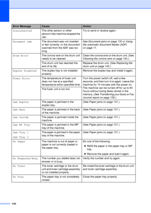 Page 135126
DisconnectedThe other person or other 
person’s fax machine stopped the 
call.Try to send or receive again.
Document JamThe document was not inserted 
or fed correctly, or the document 
scanned from the ADF was too 
long.See Document jams on page 130 or Using 
the automatic document feeder (ADF) 
on page 17.
Drum ErrorThe corona wire on the drum unit 
needs to be cleaned.Clean the corona wire on the drum unit. (See 
Cleaning the corona wire on page 140.)
The drum unit has reached the 
end of its...