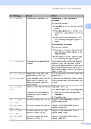 Page 136Troubleshooting and routine maintenance
127
C
Out of MemoryThe machine’s memory is full.Fax sending or copy operation in 
progress
Do one of the following:
Press Start to send or copy the scanned 
pages.
Press Stop/Exit and wait until the other 
operations in progress finish, and then try 
again.
Clear the data from the memory. (See 
Out of memory message on page 40 or 
page 82.)
Print operation in process
Do one of the following:
Reduce print resolution. (See Advanced 
tab in the Software User’s...