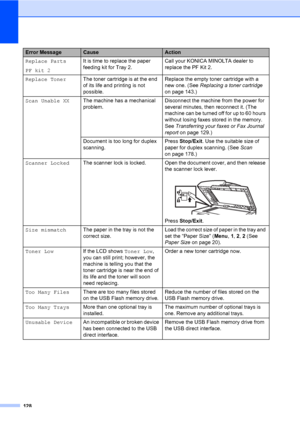 Page 137128
Replace Parts
PF kit 2It is time to replace the paper 
feeding kit for Tray 2.Call your KONICA MINOLTA dealer to 
replace the PF Kit 2.
Replace TonerThe toner cartridge is at the end 
of its life and printing is not 
possible.Replace the empty toner cartridge with a 
new one. (See Replacing a toner cartridge 
on page 143.)
Scan Unable XXThe machine has a mechanical 
problem.Disconnect the machine from the power for 
several minutes, then reconnect it. (The 
machine can be turned off for up to 60...