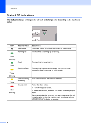 Page 15Chapter 1
6
Status LED indications1
The Status LED (light emitting diode) will flash and change color depending on the machine’s 
status.
 
LED Machine Status Description
 Sleep Mode The power switch is off or the machine is in Sleep mode.
 
Green
(blinking)Warming Up The machine is warming up for printing.
 
GreenReady The machine is ready to print.
 
Yellow
(blinking)Receiving Data The machine is either receiving data from the computer, 
processing data in memory, or printing data.
 
YellowData...