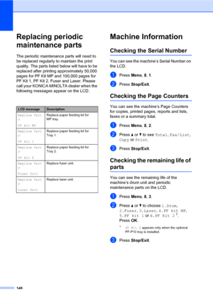 Page 157148
Replacing periodic 
maintenance parts
C
The periodic maintenance parts will need to 
be replaced regularly to maintain the print 
quality. The parts listed below will have to be 
replaced after printing approximately 50,000 
pages for PF Kit MP and 100,000 pages for 
PF Kit 1, PF Kit 2, Fuser and Laser. Please 
call your KONICA MINOLTA dealer when the 
following messages appear on the LCD.
Machine InformationC
Checking the Serial NumberC
You can see the machine’s Serial Number on 
the LCD.
aPress...
