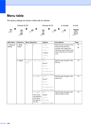 Page 163154
Menu tableD
The factory settings are shown in Bold with an asterisk.
Choose & OK Choose & OK to accept to exit
                
Main Menu Submenu Menu Selections Options Descriptions Page
1.General 
Setup1.Mode 
Timer——0 Sec
30 Secs
1 Min
2 Mins*
5 Mins
OffSets the time to return to Fax 
mode and the time the 
machine will change from 
individual user to Public mode 
when using Secure Function 
Lock.19
28
2.Paper1.Paper 
Type1.MP Tray Thin
Plain*
Thick
Thicker
Transparency
Recycled Paper
Sets the...