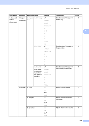 Page 164Menu and features
155
D
1.General 
Setup
(Continued)2.Paper
(Continued)
2.Paper 
Size1.MP TrayA4*
Letter
Legal
Executive
A5
A5 L
A6
B5
B6
Folio
AnySets the size of the paper in 
the MP tray.20
2.Tray#1A4*
Letter
Executive
A5
A5 L
A6
B5
B6Sets the size of the paper in 
the paper tray.20
3.Tray#2
(This menu 
only appears 
if you have 
the optional 
tray #2.)A4*
Letter
Legal
Executive
A5
B5
B6
FolioSets the size of the paper in 
the optional paper tray #2.20
3.Volume 1.RingOff
Low
Med*
HighAdjusts the ring...