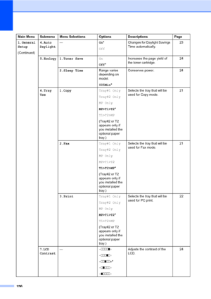 Page 165156
1.General 
Setup
(Continued)4.Auto 
Daylight—On*
OffChanges for Daylight Savings 
Time automatically.23
5.
Ecology1.Toner SaveOn
Off*Increases the page yield of 
the toner cartridge.24
2.Sleep TimeRange varies 
depending on 
model.
005Min*Conserves power. 24
6.Tray  
Use1.CopyTray#1 Only
Tray#2 Only
MP Only
MP>T1>T2*
T1>T2>MP
(Tray#2 or T2 
appears only if 
you installed the 
optional paper 
tray.)Selects the tray that will be 
used for Copy mode.21
2.FaxTray#1 Only
Tray#2 Only
MP Only
MP>T1>T2...