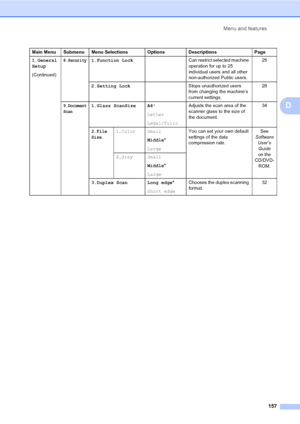 Page 166Menu and features
157
D
1.General 
Setup
(Continued)8.Security1.Function LockCan restrict selected machine 
operation for up to 25 
individual users and all other 
non-authorized Public users.25
2.Setting LockStops unauthorized users 
from changing the machine’s 
current settings.28
9.Document 
Scan1.Glass ScanSize A4*
Letter
Legal/FolioAdjusts the scan area of the 
scanner glass to the size of 
the document.34
2.File
Size1.Color Small
Middle*
LargeYou can set your own default 
settings of the data...