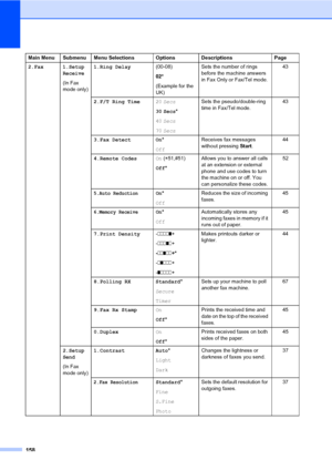 Page 167158
Main Menu Submenu Menu Selections Options Descriptions Page
2.Fax 1.Setup 
Receive
(In Fax 
mode only)1.Ring Delay(00-08)
02*
(Example for the 
UK)Sets the number of rings 
before the machine answers 
in Fax Only or Fax/Tel mode.43
2.F/T Ring Time20 Secs
30 Secs*
40 Secs
70 SecsSets the pseudo/double-ring 
time in Fax/Tel mode.43
3.Fax Detect On*
OffReceives fax messages 
without pressing Start.44
4.Remote CodesOn (l51,#51)
Off*Allows you to answer all calls 
at an extension or external 
phone and...