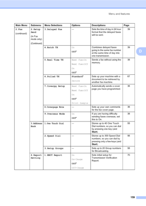 Page 168Menu and features
159
D
2.Fax
(continued)2.Setup 
Send
(In Fax 
mode only)
(Continued)
3.Delayed Fax— Sets the time of day in 24 hour 
format that the delayed faxes 
will be sent.39
4.Batch TXOn
Off*Combines delayed faxes 
going to the same fax number 
at the same time of day into 
one transmission.39
5.Real Time TXNext Fax:On
Next Fax:Off
On
Off*Sends a fax without using the 
memory.38
6.Polled TX Standard*
SecureSets up your machine with a 
document to be retrieved by 
another fax machine.67
7.Coverpg...