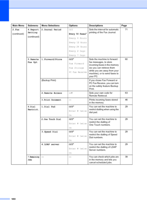Page 169160
2.Fax
(continued)4.Report 
Setting
(continued)2.Journal PeriodOff
Every 50 Faxes*
Every 6 Hours
Every 12 Hours
Every 24 Hours
Every 2 Days
Every 7 DaysSets the interval for automatic 
printing of the Fax Journal.71
5.Remote 
Fax Opt1.Forward/Store Off*
Fax Forward
Fax Storage
PC Fax Receive
Sets the machine to forward 
fax messages, to store 
incoming faxes in the memory 
(so you can retrieve them 
while you are away from your 
machine), or to send faxes to 
your PC. 60
(Backup Print) If you chose...