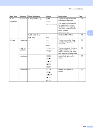 Page 170Menu and features
161
D
2.Fax
(continued)0.Miscellaneous1.Compatibility High*
Normal
Basic(for VoIP)
Adjusts the equalization for 
transmission difficulties.
VoIP service providers offer 
fax support using various 
standards. If you regularly 
experience fax transmission 
errors, choose 
Basic(for VoIP).124
2.BT Call Sign
(U.K. only)On
Off*Used with BT Call Sign. 48
3.Copy 1.
Quality—Text
Photo
Auto*You can choose the Copy 
resolution for your type of 
document.76
2.FB Txt 
Quality—1200x600dpi
600dpi*You...