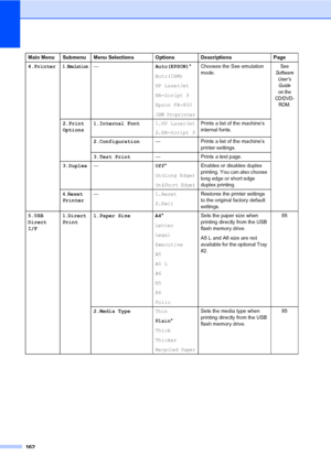 Page 171162
4.Printer1.Emulation—Auto(EPSON)*
Auto(IBM)
HP LaserJet
BR-Script 3
Epson FX-850
IBM Proprinter
Chooses the See emulation 
mode.See 
Software 
User’s 
Guide 
on the 
CD/DVD-
ROM.
2.Print 
Options1.Internal Font1.HP LaserJetPrints a list of the machine’s 
internal fonts.
2.BR-Script 3
2.Configuration— Prints a list of the machine’s 
printer settings.
3.Test Print— Prints a test page.
3.Duplex—Off*
On(Long Edge)
On(Short Edge)
Enables or disables duplex 
printing. You can also choose 
long edge or...