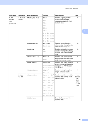 Page 172Menu and features
163
D
5.USB  
Direct 
I/F
(continued)1.Direct 
Print3.Multiple Page 1in1*
2in1
4in1
9in1
16in1
25in1
1 in 2x2 pages
1 in 3x3 pages
1 in 4x4 pages
1 in 5x5 pages
Sets the page style when 
printing multiple pages 
directly from the USB Flash 
memory drive.85
4.Orientation Portrait*
LandscapeSets the page orientation 
when printing directly from the 
USB Flash memory drive.85
5.Collate On*
OffEnables or disables the page 
collation when printing directly 
from the USB Flash memory...