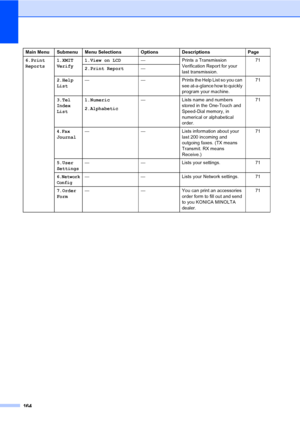 Page 173164
6.Print 
Reports1.XMIT 
Verify1.View on LCD— Prints a Transmission 
Verification Report for your 
last transmission.71
2.Print Report—
2.Help 
List— — Prints the Help List so you can 
see at-a-glance how to quickly 
program your machine.71
3.Tel 
Index 
List1.Numeric
2.Alphabetic— Lists name and numbers 
stored in the One-Touch and 
Speed-Dial memory, in 
numerical or alphabetical 
order.71
4.Fax  
Journal— — Lists information about your 
last 200 incoming and 
outgoing faxes. (TX means 
Transmit. RX...