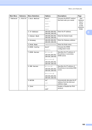 Page 174Menu and features
165
D
Main Menu Submenu Menu Selections Options Descriptions Page
7.Network 1.TCP/IP 1.Boot Method Auto*
Static
RARP
BOOTP
DHCPChooses the BOOT method 
that best suits your needs.See 
Network 
User’s 
Guide 
on the 
CD/DVD-
ROM.
2.IP Address
[000-255]. [000-255]. [000-255]. [000-255]Enter the IP address.
3.Subnet Mask
[000-255]. [000-255]. 
[000-255]. [000-255]Enter the Subnet mask.
4.Gateway
[000-255]. [000-255]. 
[000-255]. [000-255]
Enter the Gateway address.
5.Node Name...