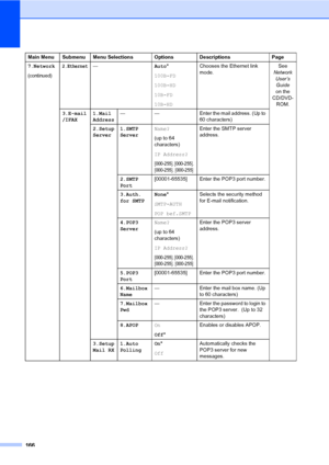 Page 175166
7.Network
(continued)
2.Ethernet—Auto*
100B-FD
100B-HD
10B-FD
10B-HDChooses the Ethernet link 
mode.See 
Network 
User’s 
Guide 
on the 
CD/DVD-
ROM.
3.E-mail
/IFAX1.Mail 
Address— — Enter the mail address. (Up to 
60 characters)
2.Setup 
Server1.SMTP 
ServerName?
(up to 64 
characters)
IP Address?
[000-255]. [000-255]. 
[000-255]. [000-255]
Enter the SMTP server 
address. 
2.SMTP 
Port[00001-65535] Enter the POP3 port number.
3.Auth.  
for SMTPNone*
SMTP-AUTH
POP bef.SMTPSelects the security method...