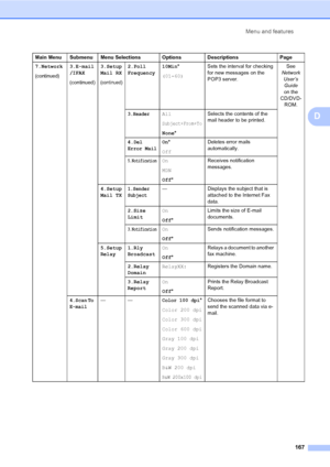 Page 176Menu and features
167
D
7.Network
(continued)
3.E-mail
/IFAX
(continued)3.Setup 
Mail RX
(continued)
2.Poll 
Frequency10Min*
(01-60)Sets the interval for checking 
for new messages on the 
POP3 server.See 
Network 
User’s 
Guide 
on the 
CD/DVD-
ROM.
3.HeaderAll
Subject+From+To
None*Selects the contents of the 
mail header to be printed.
4.
Del 
Error MailOn*
OffDeletes error mails 
automatically.
5.NotificationOn
MDN
Off*Receives notification 
messages.
4.Setup 
Mail TX
1.Sender 
Subject— Displays the...