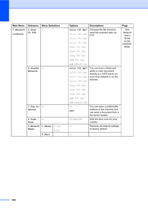 Page 177168
7.Network
(continued)
5.Scan 
To FTP—Color 100 dpi*
Color 200 dpi
Color 300 dpi
Color 600 dpi
Gray 100 dpi
Gray 200 dpi
Gray 300 dpi
B&W 200 dpi
B&W 200x100 dpi
Chooses the file format to 
send the scanned data via 
FTP.See 
Network 
User’s 
Guide 
on the 
CD/DVD-
ROM.
6.ScanTo 
Network—
Color 100 dpi*
Color 200 dpi
Color 300 dpi
Color 600 dpi
Gray 100 dpi
Gray 200 dpi
Gray 300 dpi
B&W 200 dpi
B&W 200x100 dpi
You can scan a black and 
white or color document 
directly to a CIFS server on 
your local...