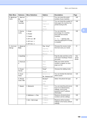 Page 178Menu and features
169
D
Main Menu Submenu Menu Selections Options Descriptions Page
8.Machine 
Info.1.Serial 
No.— — You can check the serial 
number of your machine.148
2.Page 
Counter—Total
Fax/List
Copy
PrintYou can check the number of 
total pages the machine has 
printed during its life.148
3.Parts 
Life1.Drum
2.Fuser
3.Laser
4.PF kit MP
5.PF kit 1
6.PF Kit 2— You can check the 
percentage of a machine 
part’s life that remains 
available.
PF Kit 2 appears only 
when the optional PF-P10 tray 
is...