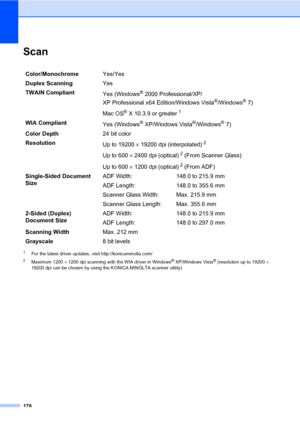 Page 187178
ScanE
1For the latest driver updates, visit http://konicaminolta.com/
2Maximum 1200 × 1200 dpi scanning with the WIA driver in Windows® XP/Windows Vista® (resolution up to 19200 × 
19200 dpi can be chosen by using the KONICA MINOLTA scanner utility)
Color/MonochromeYes/Yes
Duplex ScanningYes
TWAIN Compliant
Yes (Windows
®2000 Professional/XP/ 
XP Professional x64 Edition/Windows Vista
®/Windows® 7)
Mac OS
® X 10.3.9 or greater1
WIA Compliant
Yes (Windows® XP/Windows Vista®/Windows® 7)
Color Depth24...