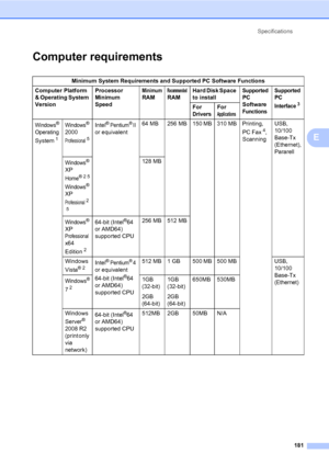 Page 190Specifications
181
E
Computer requirementsE
Minimum System Requirements and Supported PC Software Functions
Computer Platform 
& Operating System 
VersionProcessor 
Minimum 
Speed 
Minimum 
RAMRecommended 
RAMHard Disk Space 
to installSupported 
PC 
Software 
FunctionsSupported
 
PC 
Interface3For 
Drivers
For 
Applications
Windows® 
Operating 
System1
Windows® 
2000 
Professional5
Intel® Pentium® II 
or equivalent64 MB 256 MB 150 MB 310 MB Printing, 
PC Fax4, 
ScanningUSB, 
10/100 
Base-Tx 
(Ethernet),...