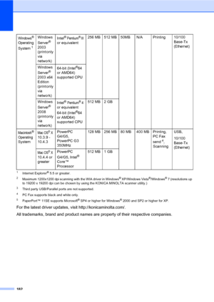 Page 191182
1Internet Explorer® 5.5 or greater.
2Maximum 1200x1200 dpi scanning with the WIA driver in Windows® XP/Windows Vista®/Windows® 7 (resolutions up 
to 19200 x 19200 dpi can be chosen by using the KONICA MINOLTA scanner utility.)
3Third party USB/Parallel ports are not supported.
4PC Fax supports black and white only.
5PaperPort™ 11SE supports Microsoft® SP4 or higher for Windows® 2000 and SP2 or higher for XP.
For the latest driver updates, visit http://konicaminolta.com/.
All trademarks, brand and...