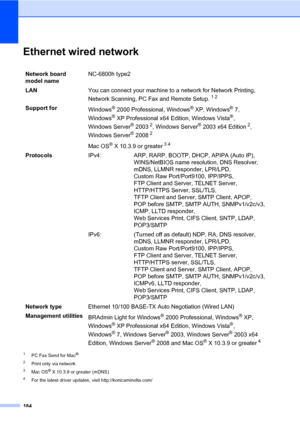 Page 193184
Ethernet wired networkE
1PC Fax Send for Mac®
2
Print only via network
3Mac OS® X 10.3.9 or greater (mDNS)
4For the latest driver updates, visit http://konicaminolta.com/
Network board 
model nameNC-6800h type2
LANYou can connect your machine to a network for Network Printing, 
Network Scanning, PC Fax and Remote Setup.
12
Support for
Windows® 2000 Professional, Windows® XP, Windows® 7, 
Windows
® XP Professional x64 Edition, Windows Vista®, 
Windows Server
® 20032, Windows Server® 2003 x64 Edition2,...