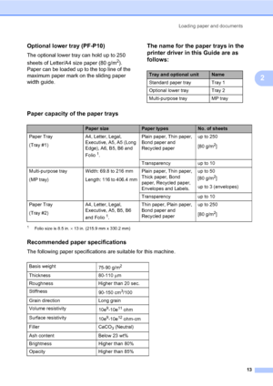 Page 22Loading paper and documents
13
2
Optional lower tray (PF-P10)2
The optional lower tray can hold up to 250 
sheets of Letter/A4 size paper (80 g/m
2). 
Paper can be loaded up to the top line of the 
maximum paper mark on the sliding paper 
width guide.
The name for the paper trays in the 
printer driver in this Guide are as 
follows:
2
Paper capacity of the paper trays2
1Folio size is 8.5 in. × 13 in. (215.9 mm x 330.2 mm)
Recommended paper specifications2
The following paper specifications are suitable...