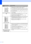 Page 131122
 
Black toner marks across the 
pageMake sure that you use paper that meets our specifications. (See 
Acceptable paper and other print media on page 12.)
If you use label sheets for laser machines, the glue from the sheets 
may sometimes stick to the OPC drum surface. Clean the drum unit.
Do not use paper that has clips or staples because they will scratch 
the surface of the drum.
If the unpacked drum unit is in direct sunlight or room light, the unit 
may be damaged.
The toner cartridge may be...