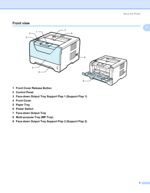 Page 13About this Printer
3
1
Front view1
1 Front Cover Release Button
2 Control Panel
3 Face-down Output Tray Support Flap 1 (Support Flap 1)
4 Front Cover
5 Paper Tray
6 Power Switch
7 Face-down Output Tray
8 Multi-purpose Tray (MP Tray)
9 Face-down Output Tray Support Flap 2 (Support Flap 2)
1
2
3
4
56
8 9 7
Downloaded From ManualsPrinter.com Manuals 