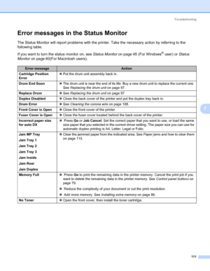 Page 121Troubleshooting
111
7
Error messages in the Status Monitor7
The Status Monitor will report problems with the printer. Take the necessary action by referring to the 
following table.
If you want to turn the status monitor on, see Status Monitor on page 45 (For Windows
® user) or Status 
Monitor on page 60(For Macintosh users).
Error messageAction
Cartridge Position 
Error„Put the drum unit assembly back in.
Drum End Soon„The drum unit is near the end of its life. Buy a new drum unit to replace the current...