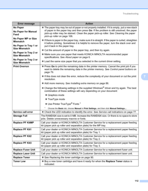 Page 122Troubleshooting
112
7
No Paper
No Paper for Manual 
Feed
No Paper MP or Size 
Mismatch
No Paper in Tray 1 or 
Size Mismatch
No Paper in Tray 2 or 
Size Mismatch
No Paper in Tray 3 or 
Size Mismatch„The paper tray may be out of paper or not properly installed. If it is empty, put a new stack 
of paper in the paper tray and then press Go. If the problem is still unsolved, the paper 
pick-up roller may be stained. Clean the paper pick-up roller. See Cleaning the paper 
pick-up roller on page 106.
„If there...
