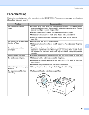 Page 124Troubleshooting
114
7
Paper handling7
First, make sure that you are using paper that meets KONICA MINOLTA recommended paper specifications. 
(See About paper on page 6.)
ProblemRecommendation
The printer does not feed 
paper.„If there is paper in the paper tray, make sure it is straight. If the paper is curled, 
straighten itbefore printing. Sometimes it is helpful to remove the paper. Turn the 
stack over and put it back in the paper tray.
„Reduce the amount of paper in the paper tray, and then try...