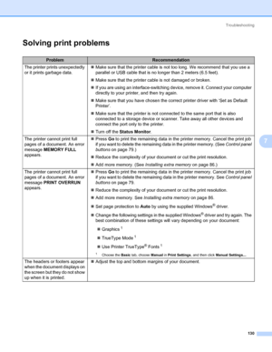 Page 140Troubleshooting
130
7
Solving print problems7
ProblemRecommendation
The printer prints unexpectedly 
or it prints garbage data.„Make sure that the printer cable is not too long. We recommend that you use a 
parallel or USB cable that is no longer than 2 meters (6.5 feet).
„Make sure that the printer cable is not damaged or broken.
„If you are using an interface-switching device, remove it. Connect your computer 
directly to your printer, and then try again.
„Make sure that you have chosen the correct...