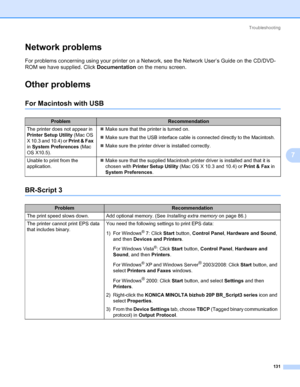 Page 141Troubleshooting
131
7
Network problems 7
For problems concerning using your printer on a Network, see the Network User’s Guide on the CD/DVD-
ROM we have supplied. Click Documentation on the menu screen.
Other problems7
For Macintosh with USB7
BR-Script 37
ProblemRecommendation
The printer does not appear in 
Printer Setup Utility (Mac OS 
X 10.3 and 10.4) or Print & Fax 
in System Preferences (Mac 
OS X10.5).„Make sure that the printer is turned on.
„Make sure that the USB interface cable is connected...