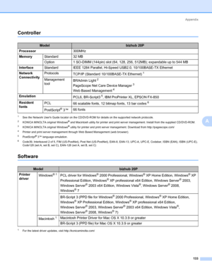 Page 143
Appendix133
A
Controller0
1See the Network Users Guide locator on the CD/DVD -ROM for details on the supported network protocols.
2KONICA MINOLTA original Windows® and Macintosh utility for printer and print server management. Install from the supplied CD/DVD-ROM.
3KONICA MINOLTA original Windows® utility for printer and print server management. Download from http://pagescope.com/
4Printer and print server management through Web Based Management (web browser).
5PostScript® 3™ language emulation....