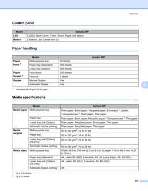 Page 144Appendix
134
A
Control panel0
Paper handling0
1Calculated with 80 g/m2 (20 lb) paper
Media specifications0
1Up to 3 envelopes
2Up to 10 sheets
Modelbizhub 20P
LED5 LEDs: Back Cover, Toner, Drum, Paper and Status
Button2 buttons: Job Cancel and Go 
Modelbizhub 20P
Paper 
Input
1
Multi-purpose tray 50 sheets
Paper tray (Standard) 250 sheets
Lower tray (Option) 250 sheets
Paper 
Output
1
Face-down 150 sheets
Face-up 1 sheet
DuplexManual Duplex Yes
Automatic Duplex Yes
Modelbizhub 20P
Media...