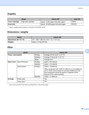 Page 145Appendix
135
A
Supplies0
1Approx. cartridge yield is declared in accordance with ISO/IEC 19752.
Dimensions / weights0
Other0
1We do not recommend Toner Save for printing Photo or Grey Scale images.
Modelbizhub 20POrder No.
Toner CartridgeHigh yield cartridge
Approx. 8,000 pages A4/Letter pages
1TNP24
Drum UnitApprox. 25,000 pages A4/Letter pages DR-P01
Modelbizhub 20P
Dimensions (W × D × H)371 × 384 × 246 mm (14.6 × 15.1 × 9.7 in.)
WeightsApprox. 9.5 kg (20.9 lb)
Modelbizhub 20P
Power consumptionPrinting...