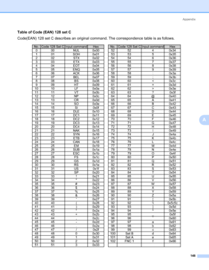 Page 158Appendix
148
A
Table of Code (EAN) 128 set C0
Code(EAN) 128 set C describes an original command. The correspondence table is as follows.
No. Code 128 Set C Input command Hex No. Code 128 Set C Input command Hex
0 00 NUL 0x00 52 52 4 0x34
1 01 SOH 0x01 53 53 5 0x35
202 ST
X0x02 54 54 6 0x36
303 ET
X0x03 55 55 7 0x37
404 EO
T0x04 56 56 8 0x38
5 05 ENQ 0x05 57 57 9 0x39
606
ACK 0x06 58 58 : 0x3a
7 07 BEL 0x07 59 59 ; 0x3b
8 08 BS 0x08 60 60 < 0x3c
9 09 HT 0x09 61 61 = 0x3d
10 10 LF 0x0a 62 62 > 0x3e
11 11...