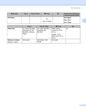 Page 17Printing Methods
7
2
Envelopes
p
Up to 3 sheets Envelopes
Env. Thin
Env. Thick
Tray 1Tray 2/ Tray3MP TrayDX
Paper sizeA4, Letter, B5 (ISO), 
Executive, A5, A6, 
B6 (ISO), A5(Long 
Edge)A4, Letter, B5 (ISO), 
Executive, A5, 
B6 (ISO)Width: 69.8 to 
216 mm (2.75 to 
8.5 in.)
Length: 116 to 
406.4 mm (4.57 to 
16 in.)A4
Number of sheets 
(80 g/m
2 / 20 lb)250 sheets 250 sheets / 250 
sheets50 sheets
Media typeTray 1Tray 2/ Tray 3MP TrayDXChoose the media type 
from the printer driver
Downloaded From...