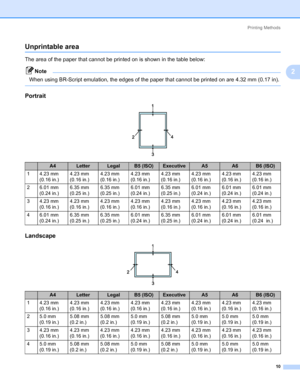 Page 20Printing Methods
10
2
Unprintable area2
The area of the paper that cannot be printed on is shown in the table below:
Note When using BR-Script emulation, the edges of the paper that cannot be printed on are 4.32 mm (0.17 in).
 
Portrait2
Landscape2
A4LetterLegalB5 (ISO)ExecutiveA5A6B6 (ISO)
14.23mm 
(0.16 in.)4.23 mm 
(0.16 in.)4.23 mm 
(0.16 in.)4.23 mm 
(0.16 in.)4.23 mm 
(0.16 in.)4.23 mm 
(0.16 in.)4.23 mm 
(0.16 in.)4.23 mm 
(0.16 in.)
26.01mm 
(0.24 in.)6.35 mm 
(0.25 in.)6.35 mm 
(0.25 in.)6.01 mm...