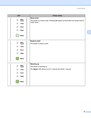 Page 82Control Panel
72
4
LEDPrinter status
Sleep mode
The printer is in sleep mode. Pressing Go wakes up the printer from sleep mode to 
ready mode.
Ready to print
The printer is ready to print.
Warming up
The printer is warming up.
The Status LED will turn on for 1 second and off for 1 second. 
Downloaded From ManualsPrinter.com Manuals 