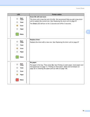 Page 84Control Panel
74
4
Drum life will end soon
The drum unit is near the end of its life. We recommend that you get a new drum 
unit to replace the current one. See Replacing the drum unit on page 97.
The Drum LED will turn on for 2 seconds and off for 3 seconds.
Replace drum
Replace the drum with a new one. See Replacing the drum unit on page 97.
No paper
Put paper in the tray. Then press Go. See Printing on plain paper, bond paper and 
transparencies on page 11, Printing on thick paper, labels and...