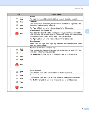Page 85Control Panel
75
4
No tray
The paper tray was not detected, install it, or ensure it is inserted correctly.
Paper jam
Clear the paper jam. See Paper jams and how to clear them on page 115. If the 
printer does not start printing, press Go.
The Paper LED will turn on for 0.5 seconds and off for 0.5 seconds.
Incorrect paper size for auto DX
Press Go or Job Cancel. Set the correct paper that you want to use, or load the 
same size paper that you selected in the current driver setting. The paper size you...