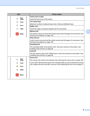Page 86Control Panel
76
4
Front cover is open
Close the front cover of the printer.
Too many trays
Maximum number of optional trays is two. Remove additional trays.
Buffer error
Check the cable connection between the PC and printer.
Memory full
The printer memory is full and the printer cannot print full pages of a document. See 
Solving print problems on page 130. 
Print overrun
A print overrun occurred and the printer cannot print full pages of a document. See 
Solving print problems on page 130.
Download...