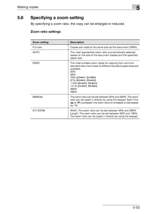 Page 153Making copies5
bizhub 163/211 5-53
5.6 Specifying a zoom setting
By specifying a zoom ratio, the copy can be enlarged or reduced.
Zoom ratio settings
Zoom settingDescription
Full size Copies are made at the same size as the document (100%).
AUTO The most appropriate zoom ratio is automatically selected 
based on the size of the document loaded and the specified 
paper size.
FIXED The most suitable zoom ratios for copying from common 
standard document sizes to different standard paper sizes are...