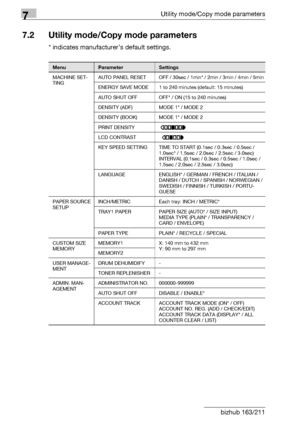 Page 2087Utility mode/Copy mode parameters
7-4 bizhub 163/211
7.2 Utility mode/Copy mode parameters
* indicates manufacturer’s default settings.
MenuParameterSettings
MACHINE SET-
TINGAUTO PANEL RESET OFF / 30sec / 1min* / 2min / 3min / 4min / 5min
ENERGY SAVE MODE 1 to 240 minutes (default: 15 minutes)
AUTO SHUT OFF OFF* / ON (15 to 240 minutes)
DENSITY (ADF) MODE 1* / MODE 2
DENSITY (BOOK) MODE 1* / MODE 2
PRINT DENSITY
LCD CONTRAST
KEY SPEED SETTING TIME TO START (0.1sec / 0.3sec / 0.5sec / 
1.0sec* / 1.5sec...