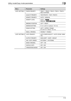 Page 209Utility mode/Copy mode parameters7
bizhub 163/211 7-5
COPY SETTING 1 PAPER PRIORITY TRAY1* / TRAY2 / TRAY3 / TRAY4 / TRAY5 / 
MULTI BYPASS
QUALITY PRIORITY TEXT/PHOTO* / TEXT / PHOTO
DENSITY PRIORITY AUTO* / MANUAL
DENSITY LEVEL AUTO
MANUAL
BINDING POSITION LEFT* / RIGHT
MARGIN SETTING 0 mm to 20 mm (default: 10 mm)
ERASE SETTING LEFT* / UPPER / FRAME
(5 to 20 mm; default: 10 mm)
SMALL ORIGINAL DISABLE* / ENABLE
COPY SETTING 2 COPY PRIORITY AUTO PAPER SELECT* / AUTO ZOOM / MAN-
UAL
OUTPUT PRIORITY...